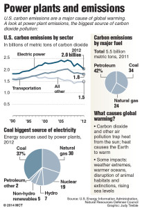 Power plants and emissions