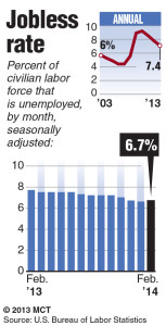 Monthly economic indicator: Trend in U.S. unemployment rate